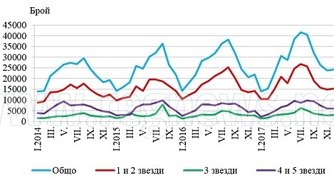Над 1 млн. лв. са приходите от нощувки за месец във Великотърновско