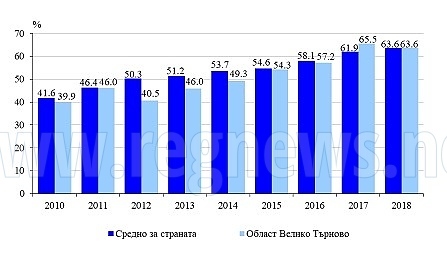 33% от домакинствата в областта нямат достъп до интернет в домовете си