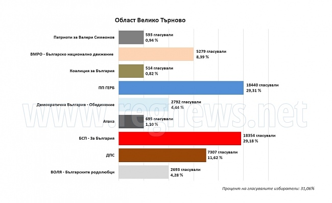 Областният предизборен щаб: ГЕРБ отново е първа политическа сила в региона