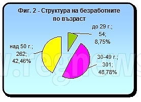 Безработицата в Свищов намалява 