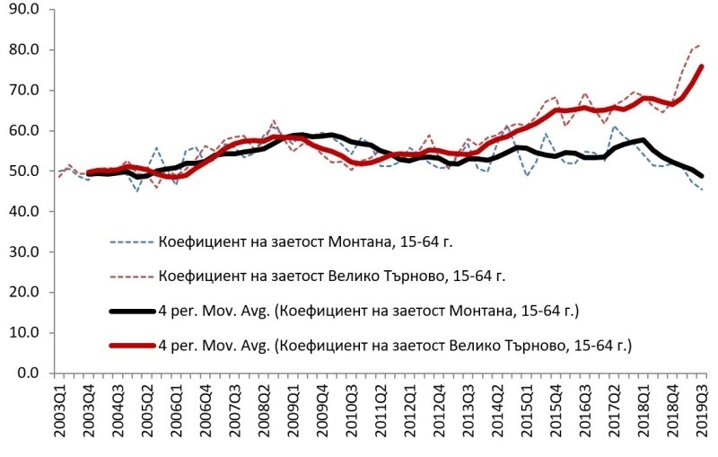 Велико Търново с рекордна за страната заетост 