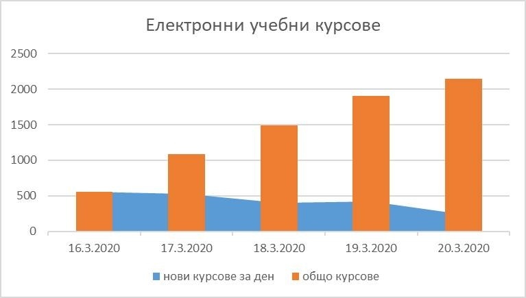 ВТУ осигури над 2 000 електронни курса за редовни и задочни студенти