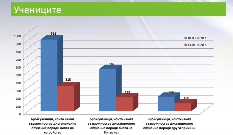 Три пъти са намалели учениците, които нямат достъп до дистанционно обучение за месец, но 590 деца все още на практика са извън училище