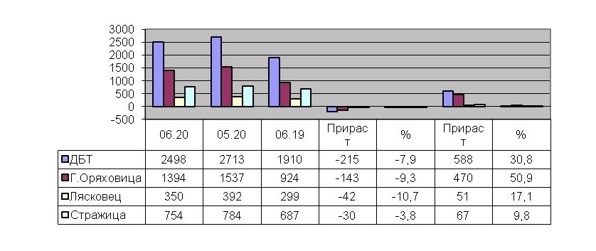 Безработицата тръгна надолу, но остава по-висока от миналото лято