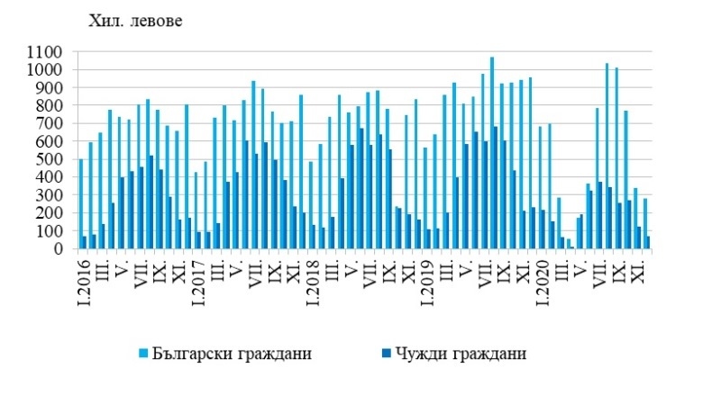 Със 70% са спаднали приходите от нощувки в областта 