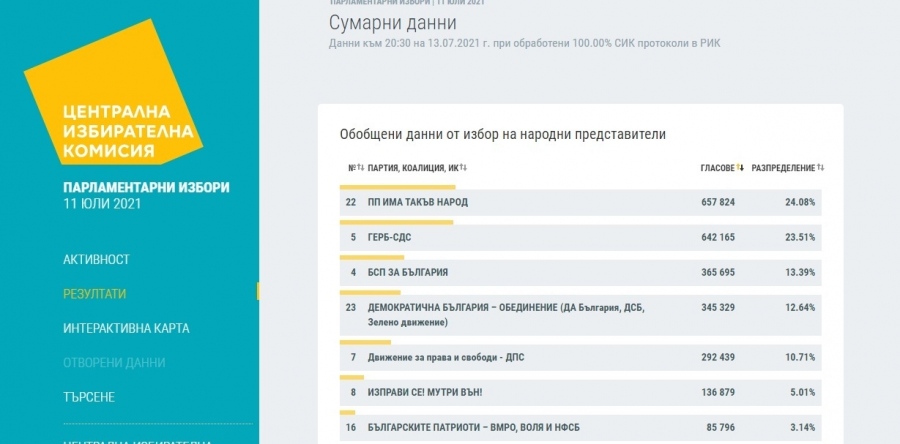 ЦИК сложи край на изборната драма: ИТН печели с половин процент