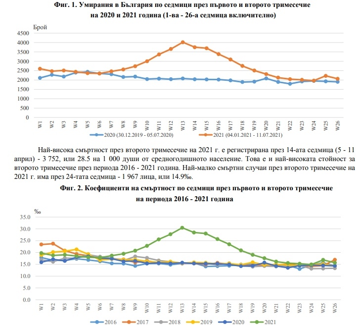 Смъртността през второто тримесечие на 2021 намалява в сравнение с първите три месеца на годината, но е много по-висока от същия период на миналата година