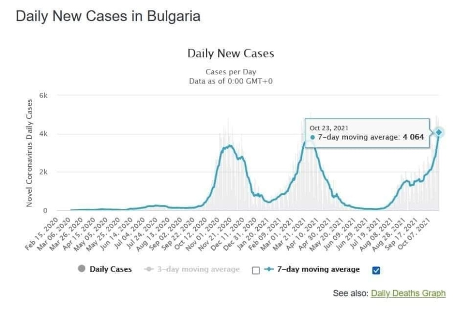 Проф. Костадин Ангелов: Рекорд от началото на пандемията - България затъна до гуша при Румен Радев и Кацаров