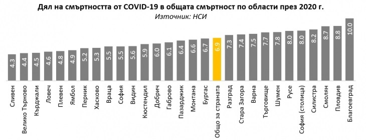 Изследване на ИПИ поставя Слаб на здравеопазването във Великотърновска област