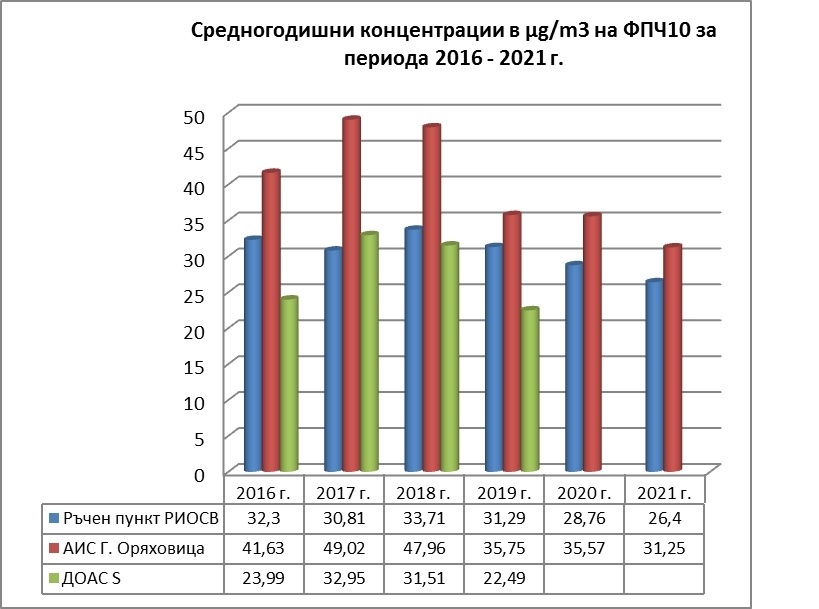 Намаляване броя на превишенията на фини прахови частици сочат данните за 2021 г.