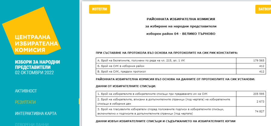 ГЕРБ-СДС е първа сила във Великотърновска област с 25%