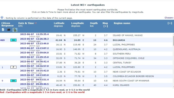 Земетресение от 4.6 по Рихтер с епицентър Пловдив се усети и в Горна Оряховица