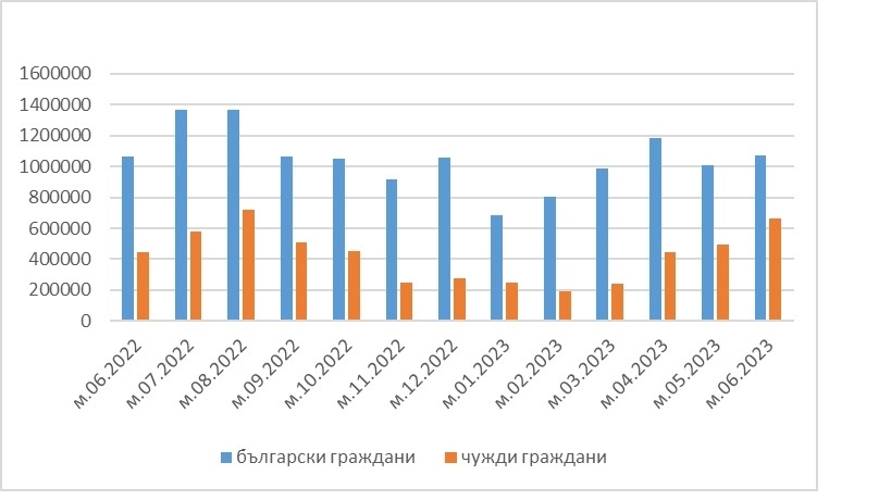 1 736.7 хил. лв. са приходите от нощувки във Велико Търново през юни