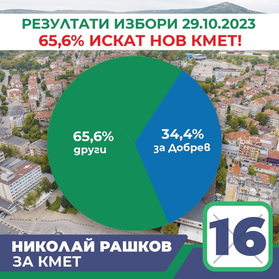 Николай Рашков: 65,66% от жителите на Горна Оряховица искат нов кмет
