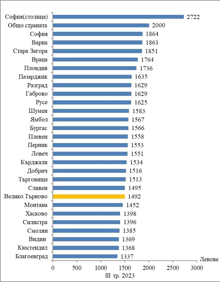 Област Велико Търново е на 21-во място в страната по размер на средната работна заплата 