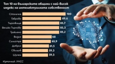 Община Свищов е сред 10-те общини с най-висок индекс на интелектуалната собственост в България