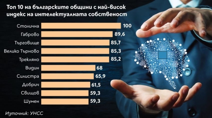Община Свищов е сред 10-те общини с най-висок индекс на интелектуалната собственост в България