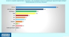 „Галъп“: ГЕРБ първа политическа сила с 25,7%, ДПС-Ново начало застава на второто място
