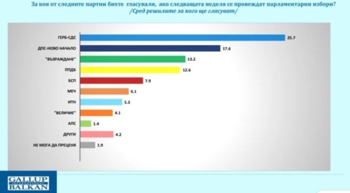 „Галъп“: ГЕРБ първа политическа сила с 25,7%, ДПС-Ново начало застава на второто място