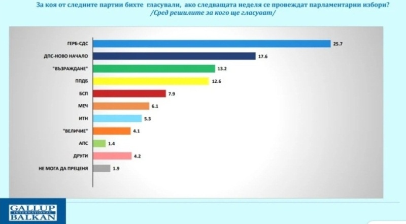 „Галъп“: ГЕРБ първа политическа сила с 25,7%, ДПС-Ново начало застава на второто място