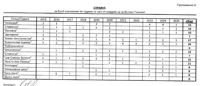 Ангел Янчев: Според отговор на Община Велико Търново, улиците се мият от дъжд на дъжд