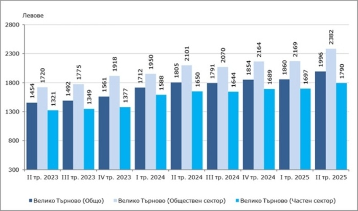 Средната заплата в областта е с 576 лв. по-ниска от средната за страната
