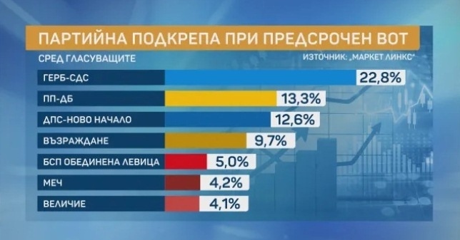 При предсрочни избори: ДПС- Ново начало почти се изравнява с ПП-ДБ, „Възраждане“ губи симпатизанти