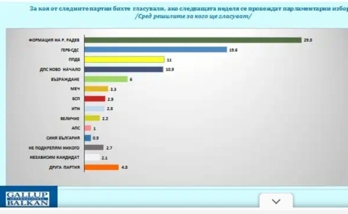 Проучване на „Галъп“: Ако изборите бяха днес - партията на Радев първа, ГЕРБ-СДС на втора позиция, битка за третото място
