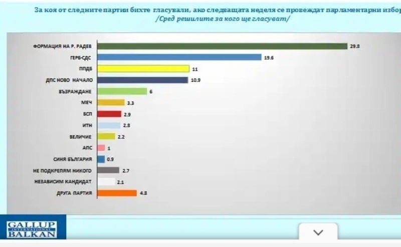 Проучване на „Галъп“: Ако изборите бяха днес - партията на Радев първа, ГЕРБ-СДС на втора позиция, битка за третото място