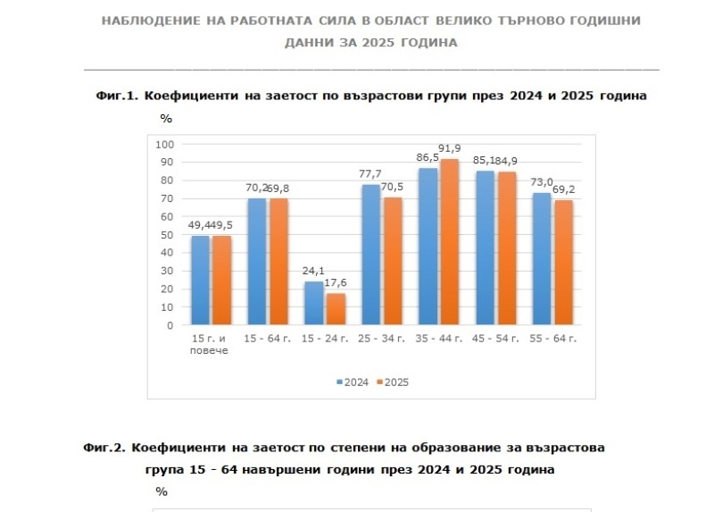Намалява икономическата активност в област Велико Търново